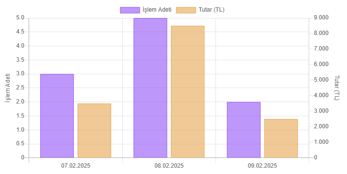 Jquery Area chart Kullanımı